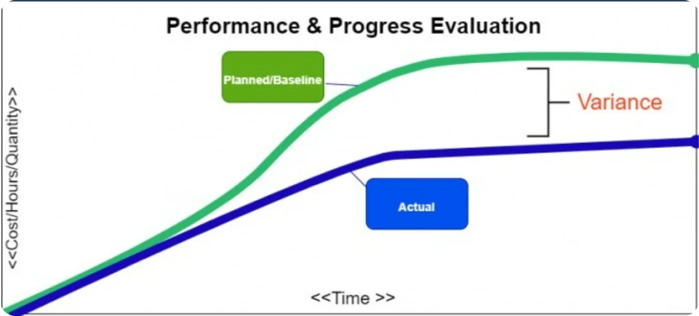 Gráfico da Curva S descrevendo dados cumulativos de um projeto plotados em relação ao tempo