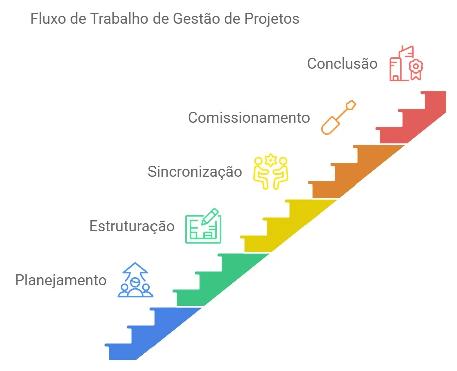 Diagrama do plano de comissionamento com colaboração entre OEM e user leaders