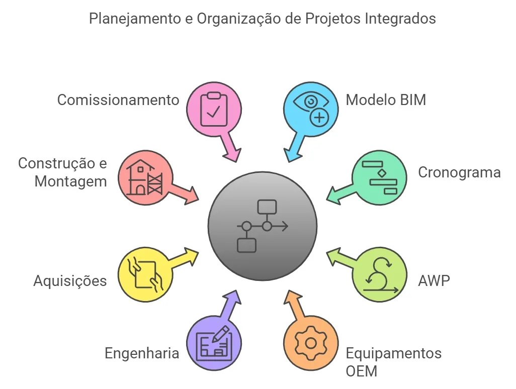 Diagrama do fluxo de gestão de projetos de Capex com integração do BIM