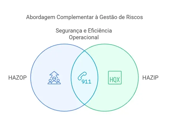 Encerramento do artigo sobre a história e a importância do HAZIP e do HAZOP