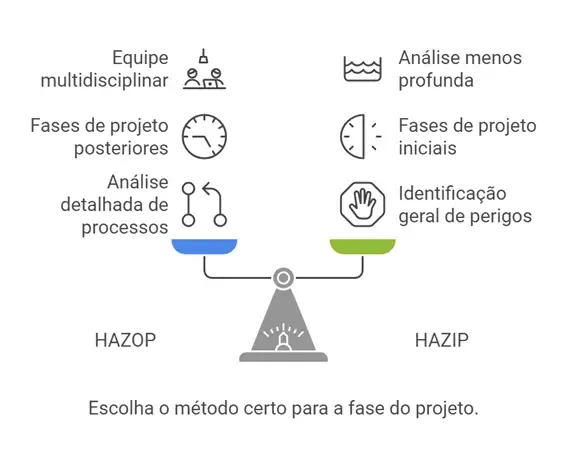 Comparação visual entre as metodologias HAZOP e HAZIP