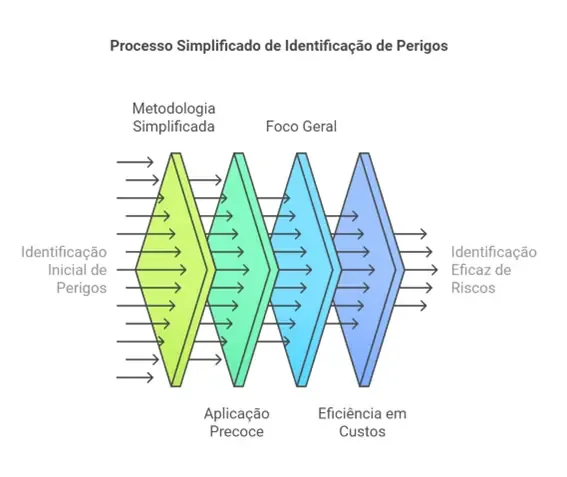 Ilustração de identificação preliminar de perigos em um projeto de engenharia