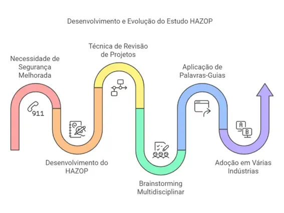 Diagrama representando a análise de perigos e operabilidade de um processo industrial