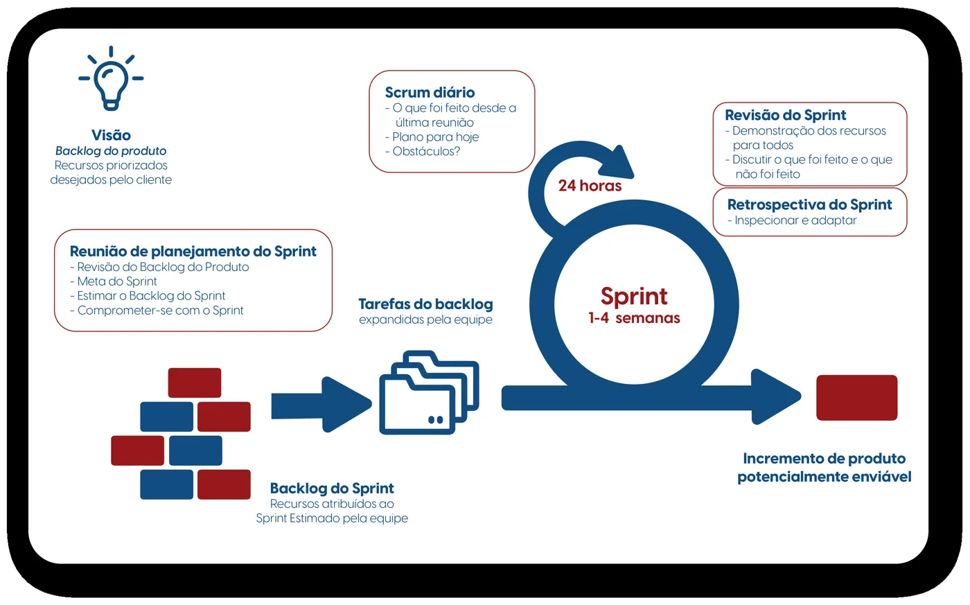 Infográfico sobre o que é Scrum