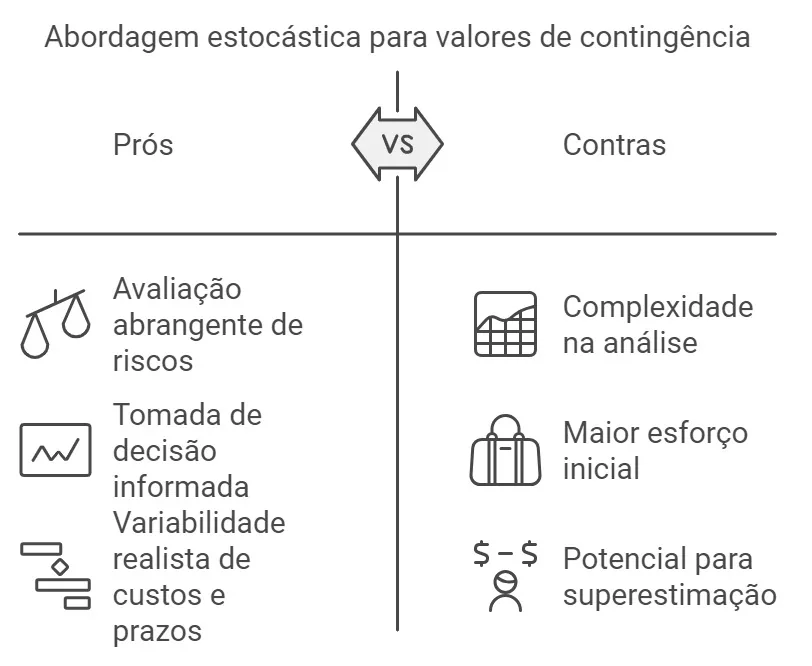 Distribuição de probabilidade de custos em análise estocástica